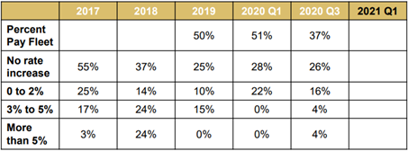 ATBS Survey Question: Do you Plan to Increase the RAtes Paid to your ICS this year?