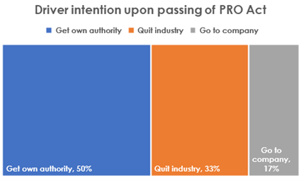 Driver intention upon passing of PRO Act
