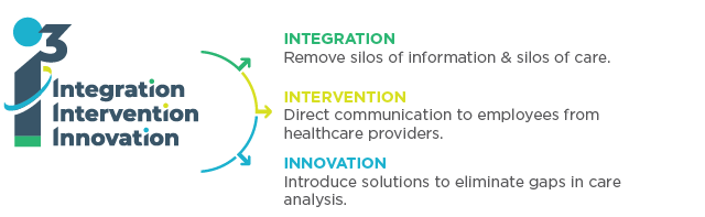 i3: integration, intervention, innovation 